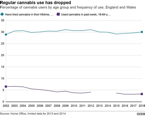 420 Seven Charts On How Cannabis Use Has Changed Bbc News