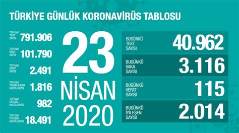 23 Nisan 2020 Türkiye Genel Koronavirüs Tablosu En İyi Fit