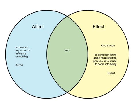 Difference Between Affect And Effect Jakobecmatthews