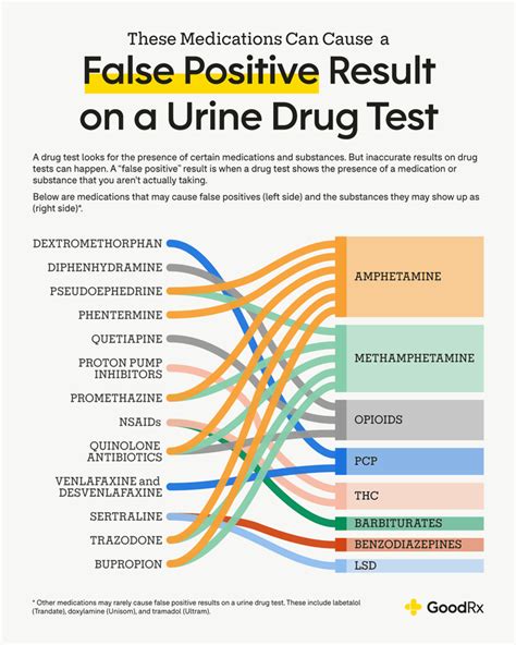 10 Medications That Can Cause A False Positive On Drug Tests Goodrx
