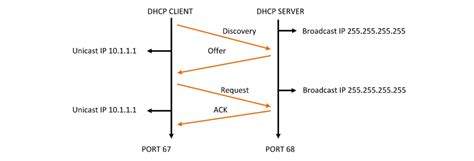 How To Work Dhcp Dora Process