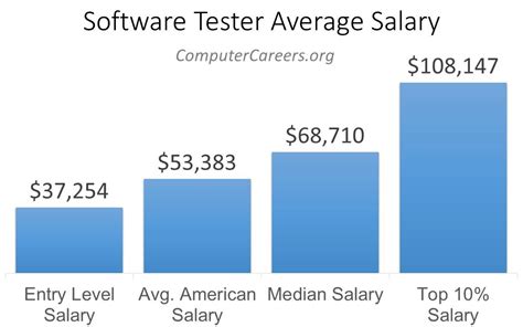 Software Tester Salary In 2022 Computercareers