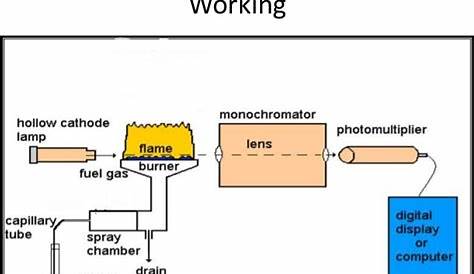 atomic absorption spectroscopy schematic diagram