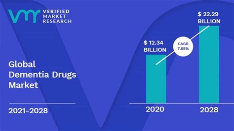 Dementia Drugs Market Size Share Trends Opportunities And Forecast