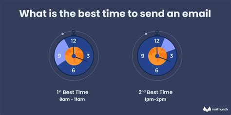 Best Time To Send Emails In 2023 Research And Factors Mailmunch