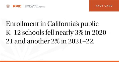 Enrollment In Californias Public K12 Schools Fell Nearly 3 In 202021 And Another 2 In 2021