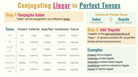 Llegar In Spanish Conjugations Meanings Uses Tell Me In Spanish