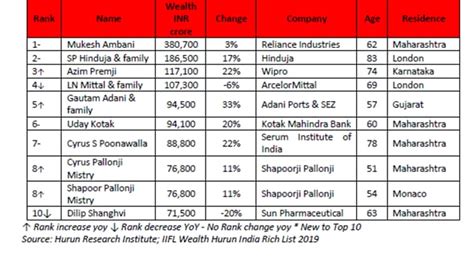 Explained How The Fortunes Of Indians In Rich List Changed In 2019