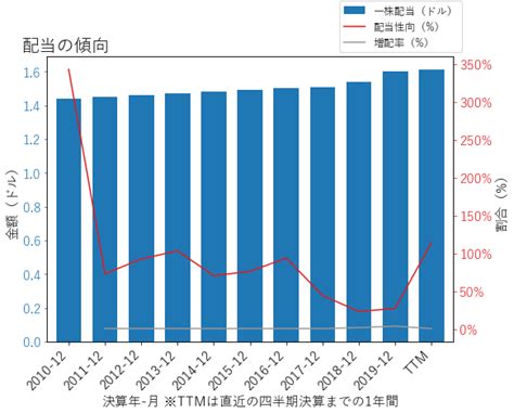 トヨタ プリウス ｓ モデリスタフルエアロ ｌｅｄフォグランプ. 連続増配47年の配当貴族ニューコア（NUE）の業績・配当・自社株 ...