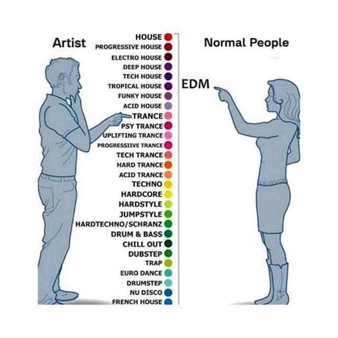 Edm Artist Vs Normal People Artist Vs Normal People Know Your Meme