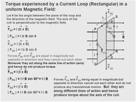 Explain The Derivation Of Torque Experienced By A Current Loop In A Uniform Magnetic Field With