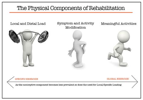 When Are Specific Physical Interventions Needed To Treat Pain Physio