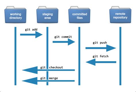 How Does Git Work Git Workflows Explained 2022