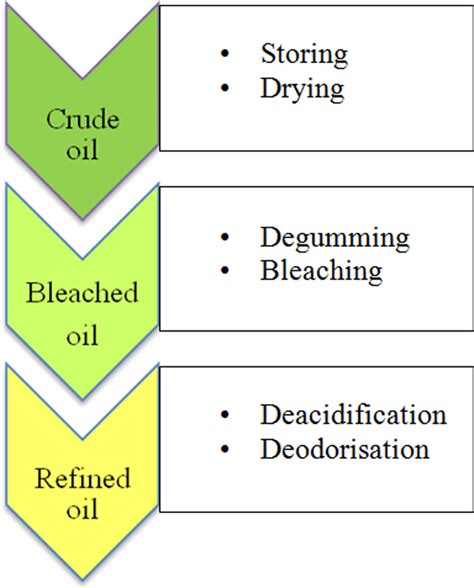 Flowchart Of Physical Refining Process See Online Version For Colours