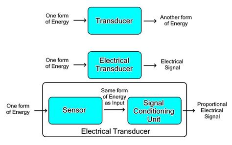 Difference Between Sensor And Transducer Comparison Table