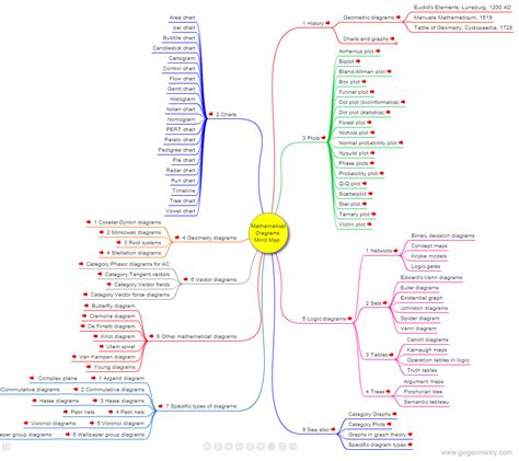 Mathematical Diagrams Interactive Mind Map Education Sexiz Pix