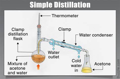The Various Types Of Distillation That Are Worth Knowing With Images