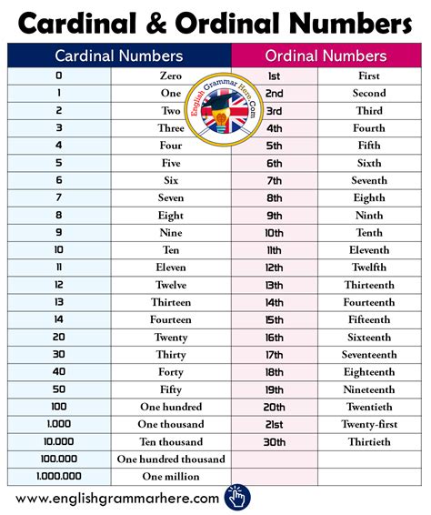 Cardinal And Ordinal Numbers In English English Grammar Here