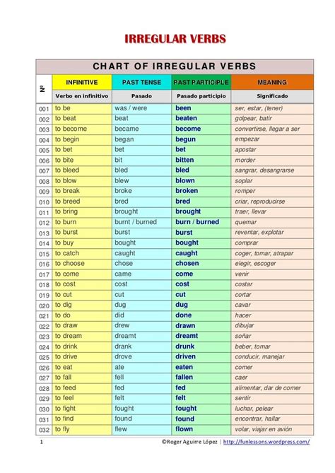 Quali Sono I Verbi Irregolari In Spagnolo - Irregular Verbs | New Calendar Template Site