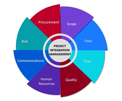 Project Integration Management Project Management Small Business Guide
