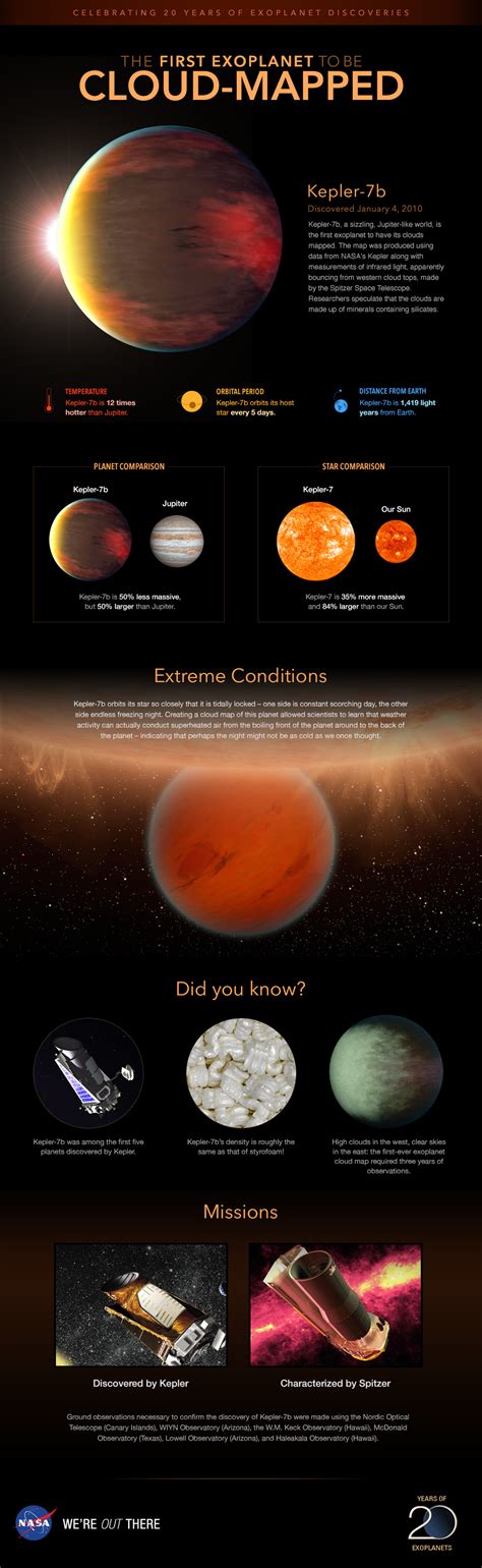 Infographic Profile Of Planet Kepler B Exoplanet Exploration