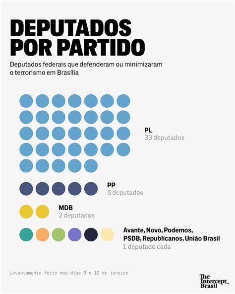 The Intercept Brasil On Twitter DEPUTADOS POR PARTIDO PL 33