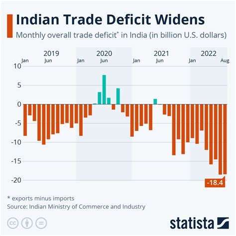 Chart Indian Trade Deficit Widens Statista