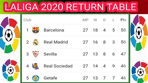 Remember that the results and table are updated in real time. La Liga Table : La Liga 2020 Point Table Last Update 2 ...