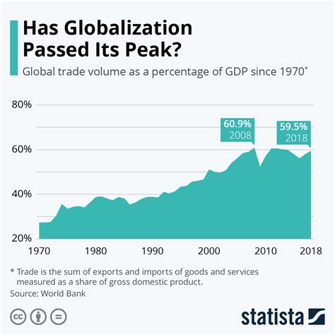 Chart Has Globalization Passed Its Peak Statista
