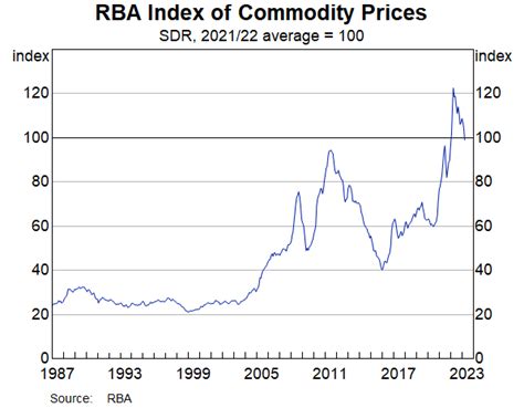 Index Of Commodity Prices June 2021 Rba
