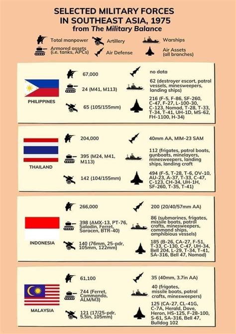 selected military forces in southeast asia r philippines