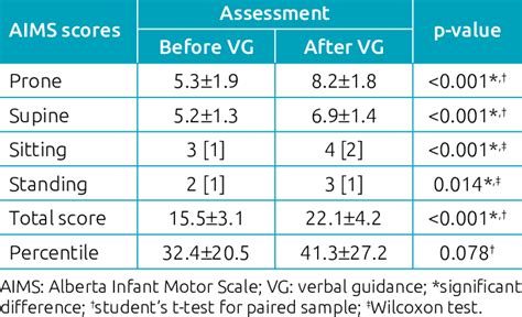 Comparison Of The Alberta Infant Motor Scale Scores Before And After
