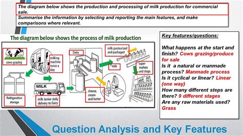 How To Do Ielts Academic Writing Task 1 Process Diagrams And Flow