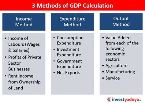 3 Methods Of GDP Calculation Yadnya Investment Academy