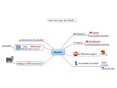Modal Verbs Mindmanager Mind Map Template Biggerplate