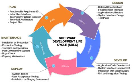 Phases Of Software Development Life Cycle In Devops Design Talk