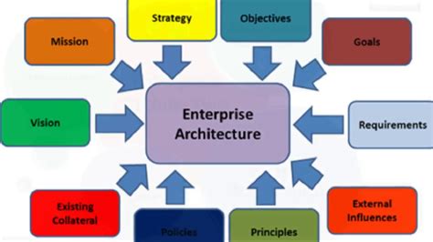Enterprise Architecture Services Youtube