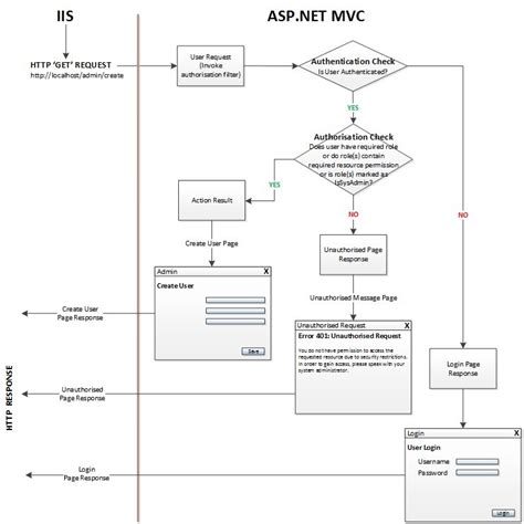 Role Based Authentication In ASP NET MVC C Metric