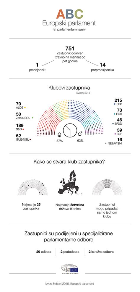 Abc Europski Parlament Vijesti Europski Parlament