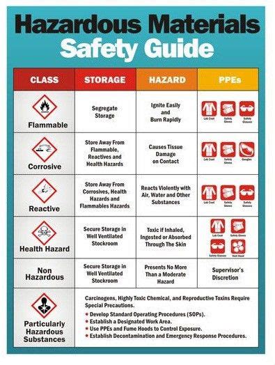 Rules For Safe Handling Of Hazardous Materials Workplace Safety And