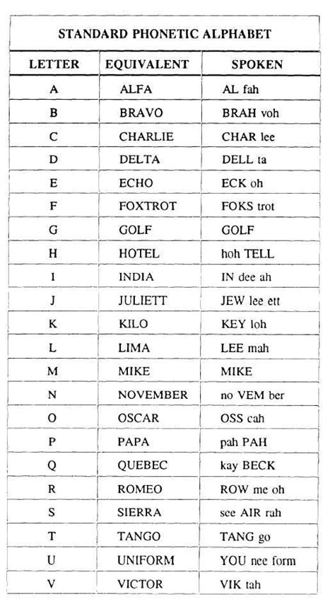 Phonetic Alphabet Uk Test History Of The International Phonetic