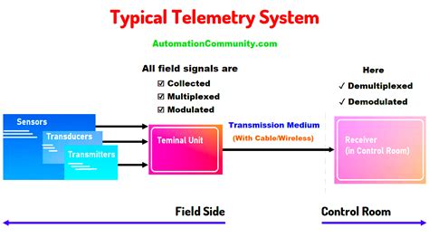 What Is Telemetry Definition Purpose Applications