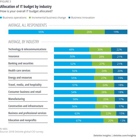 Rethinking Traditional Technology Budgeting Processes Deloitte Insights