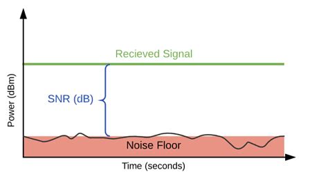 Signal To Noise Ratio Snr And Wireless Signal Strength Cisco Meraki
