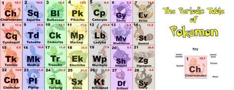 The Periodic Table Of Pokemon By Your Favorite Liar On Deviantart