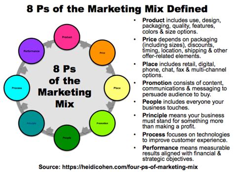 8 Ps Of The Marketing Mix Defined Infographic By Heidi Cohen