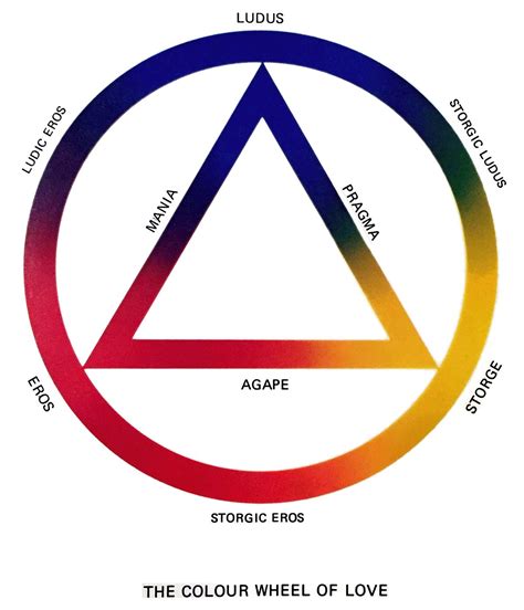 A love triangle is a sustained sexual and/or emotional attachment between two people, one of whom is in a committed relationship with another person. la teoría de la rueda de color de amor - Color wheel ...