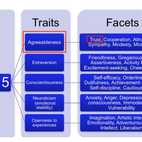 Big Five Personality Traits Model Download Scientific Diagram