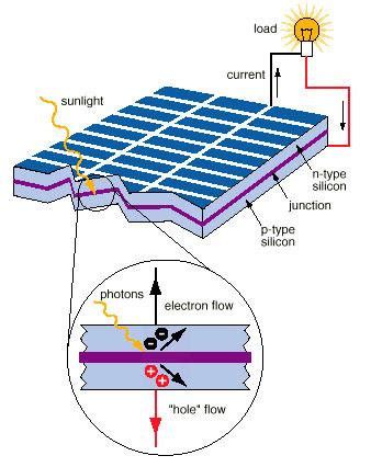 The Photovoltaic Effect In A Solar Cell Download Scientific Diagram