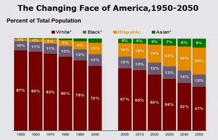 2) please when discussing historical or current events, make an attempt to limit bias and look at multiple perspectives. Changing U.S. Racial Demographics - Sociological Images